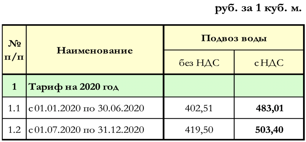Стоимость горячей воды в новосибирске за куб. Тариф на холодную воду на 2020. Тарифы на воду 2020 год. Тариф горячей воды за куб по счетчику 2020. Тарифы на воду и канализацию.