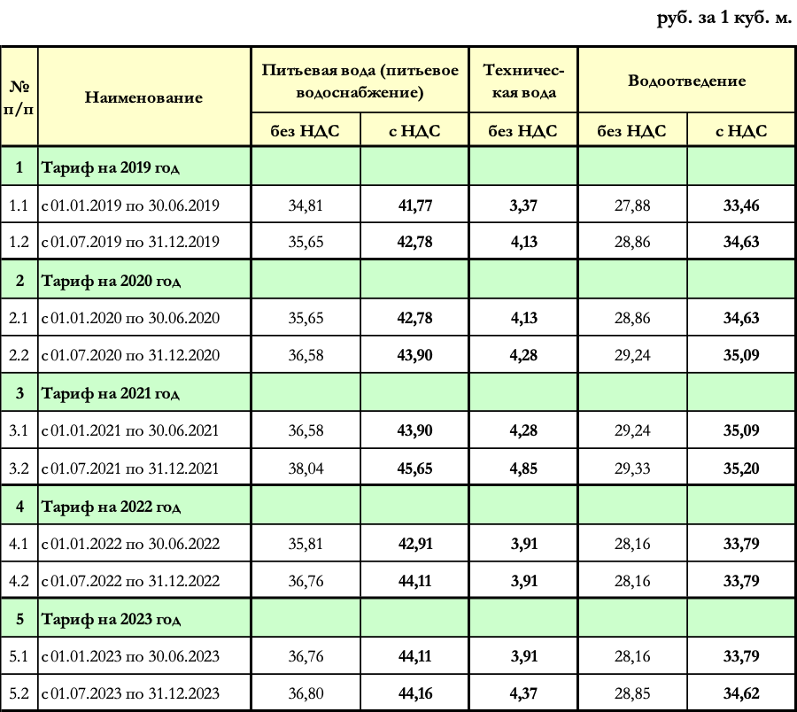 Стоимость горячей воды в новосибирске за куб. Вода и водоотведение тариф 2020. Водоканал тариф на воду. Тарифы Водоканал на 2022 год. Тариф на воду в 2022 году по счетчику.